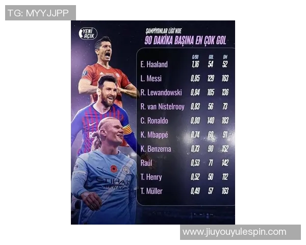 哈兰德创纪录欧冠进球数跃居历史第十C罗梅西依旧领衔前二 哈兰德创纪录欧冠进球数跃居历史第十C罗梅西依旧领衔前二