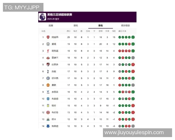 英超最新积分榜解析阿森纳稳居榜首狼队落后五队争夺激烈 英超最新积分榜解析阿森纳稳居榜首狼队落后五队争夺激烈